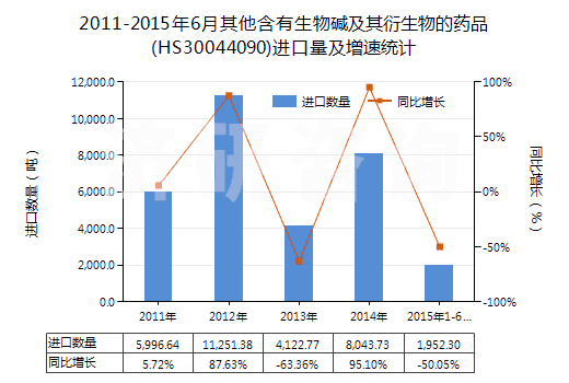 2011-2015年6月其他含有生物堿及其衍生物的藥品(HS30044090)進口量及增速統(tǒng)計 2011-2015年6月其他含有生物堿及其衍生物的藥品(HS30044090)進口量及增速統(tǒng)計